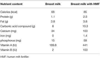 Effect of the Addition of Human Milk Fortifier to Breast Milk on the Early Recovery of Infants After Congenital Cardiac Surgery